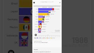 the richest countries around world 1960 to 2016 status shorts [upl. by Tabbitha860]