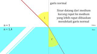 Animasi Hukum Snellius Mengenai Pembiasan [upl. by Nyluqcaj]