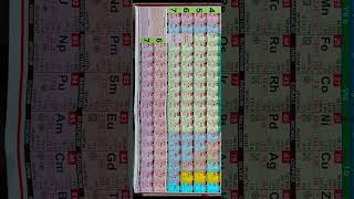 Periodic Table of Elements total 118 Elements 7 Rows amp 18 Columns SPDF  Blocks Chemistry 2024 [upl. by Seessel798]