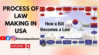 Process of Law Making In USAAmerica Political ScienceUSA Constitution [upl. by Anaoy]