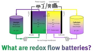 What are redox flow batteries and why are they important [upl. by Meridel]