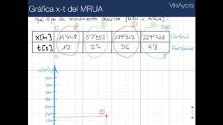 VA  Gráfica xt del MRUA [upl. by Alaj]