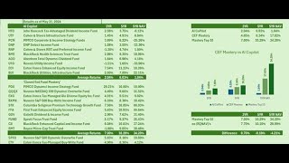 Closed End Fund Mastery vs AI [upl. by Hedvige]