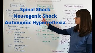 Spinal Shock Neurogenic Shock amp Autonomic Hyperreflexia [upl. by Repard510]