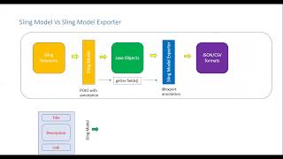 Sling Model Vs Sling Model Exporter [upl. by Remos]