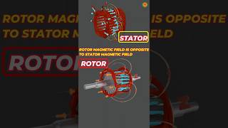 Induction motor working principle animation  three phase induction motor working principle  motor [upl. by Eleonora]