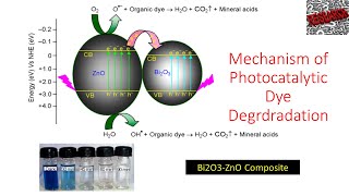 Mechanism of Photocatalytic Dye Degrdradation  Advanced Oxidation Process  Young Researchers [upl. by Lemraj]