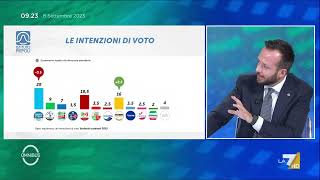 Sondaggi le ultime intenzioni di voto calo FdI in aumento M5S [upl. by Ecadnak554]