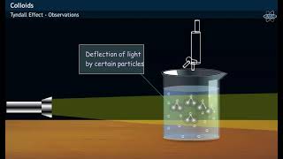 Tyndall Effect Experiment Scattering Phenomenon [upl. by Cas90]