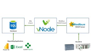 Modbus TCP IP to SQL Database Converter Tutorial StepbyStep Beginner Guide  vNode [upl. by Matt]