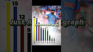 Not a normal graph 📈☠️ cricket viralshorts shorts viratkohli [upl. by Yerfoeg960]