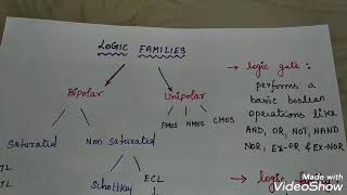 Classification of logic family in Tamil [upl. by Ri]