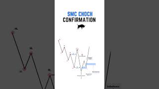 311 SMC Confirmation Buy [upl. by Aiyot]