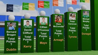 Top Gaelic Football Scorers Comparison [upl. by Nareik565]