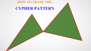 forex trading  CYPHER PATTERN how to identify the CYPHER pattern [upl. by Llenej685]