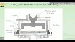 69 SemiCentrifugal Casting  Centrifuging Casting  Centrifugal Casting Manufacturing Process [upl. by Ybroc]