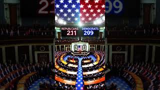 U S House Control Undecided in Tight Races [upl. by Nairad]