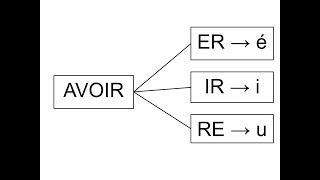 Chanson PASSÉ COMPOSÉ  conjuguer avec auxiliaire Avoir régulier French song for regular past tense [upl. by Asaeret]