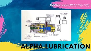 ALPHA LUBRICATOR WORKING PRINCIPLECYLINDER LINER LUBRICATION [upl. by Karlow901]