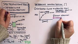 Spectrophotometers calibration curves and Beers Law [upl. by Evoy]