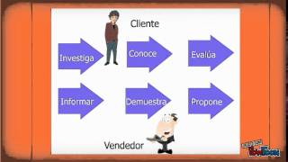 Proceso de Compra  Venta [upl. by Suravart]