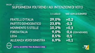 Sondaggi la supermedia della settimana del 12 luglio [upl. by Pamella]