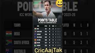 IND VS SA WTC FINAL 🤔 wtcfinal wtcpointstable wtcfinal2025 southafrica testcricket iplauction [upl. by Dianuj]