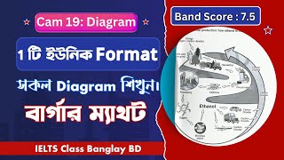 IELTS Writing Task 1 Diagram।।ielts diagram।।IELTS Class Banglay BD [upl. by Seltzer]