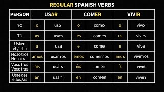 Regular Spanish Verb Conjugations AR ER amp IR verbs [upl. by Alig]