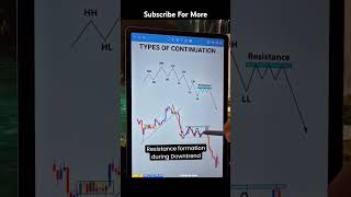 Types Of Continuation Pattern Formation trading topdownanalysis forex forexmarketanalysis [upl. by Ulric]