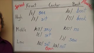 English Vowel Overview  American English Pronunciation  American Accent [upl. by Gurtner748]