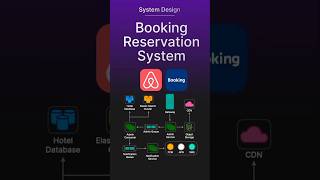 Hotel Reservation  System Design in 60 Seconds systemdesigninterview airbnb hotelreservation [upl. by Aria393]