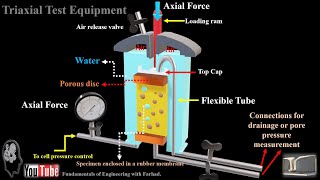 81Triaxial Test Equipment [upl. by Merrie]