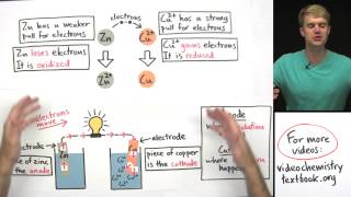 Introduction to Electrochemistry [upl. by Oruhtra386]