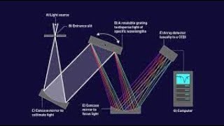 How Monochromator Works Based on Diffraction Grating Animation Explainer [upl. by Kirtley]