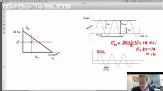 Fatigue Failure Nonzero Mean Stress [upl. by Nochur569]