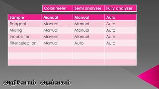 Types of analytical equipment in biochemistry தமிழில் [upl. by Goebel]