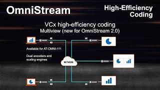 Introducing HighEfficiency Coding for OmniStream 20 [upl. by Akitahs539]