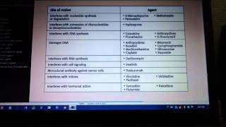 Antineoplastic drugs MOA  Lang chart [upl. by Clute341]