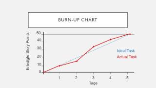 Burnup und Burndown Chart [upl. by Sugna]