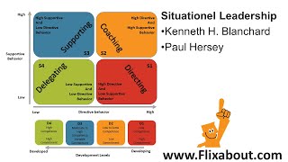 Situational Leadership 2 of Kenneth Blanchard and Paul Hersey [upl. by Nita269]