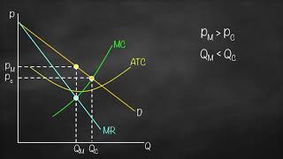 Perfect Competition vs Monopoly Graph [upl. by Eibbed]