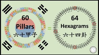 Why there are only 60 Pillars in Bazi not 64 as Hexagrams in Yi Jing  8th Live 1 feat 태극기 [upl. by Hermie]