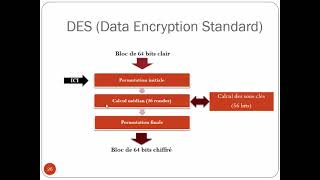 Chiffrement DES [upl. by Nepets800]