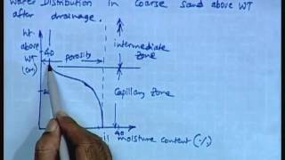 Mod01 Lec06 Zones of Aeration and Saturation Aquifers and their characteristicsclassification [upl. by Tiphani]