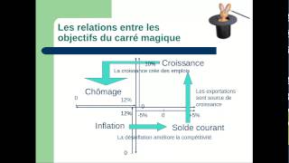 La politique conjoncturelle et le Carré magique ECONOMIE [upl. by Isabel]