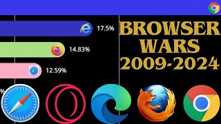 Most Popular Web Browsers 2009  2024 [upl. by Ecenahs506]