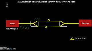 Optical Fiber Sensor  MACHZENDER interferometry [upl. by Loydie]