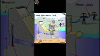 how to make hydro power plant working model hydro how shorts [upl. by Annod]