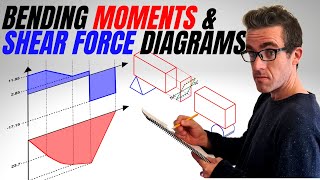 Bending Moment and Shear Force Diagrams  The Basics  What are they and How to Derive them [upl. by Ardnat]